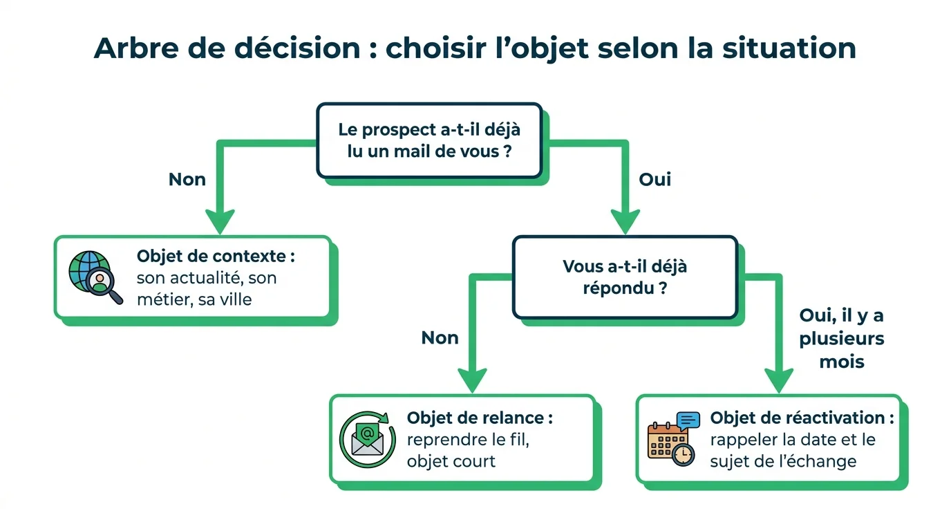 Arbre de décision pour choisir l'objet selon la situation