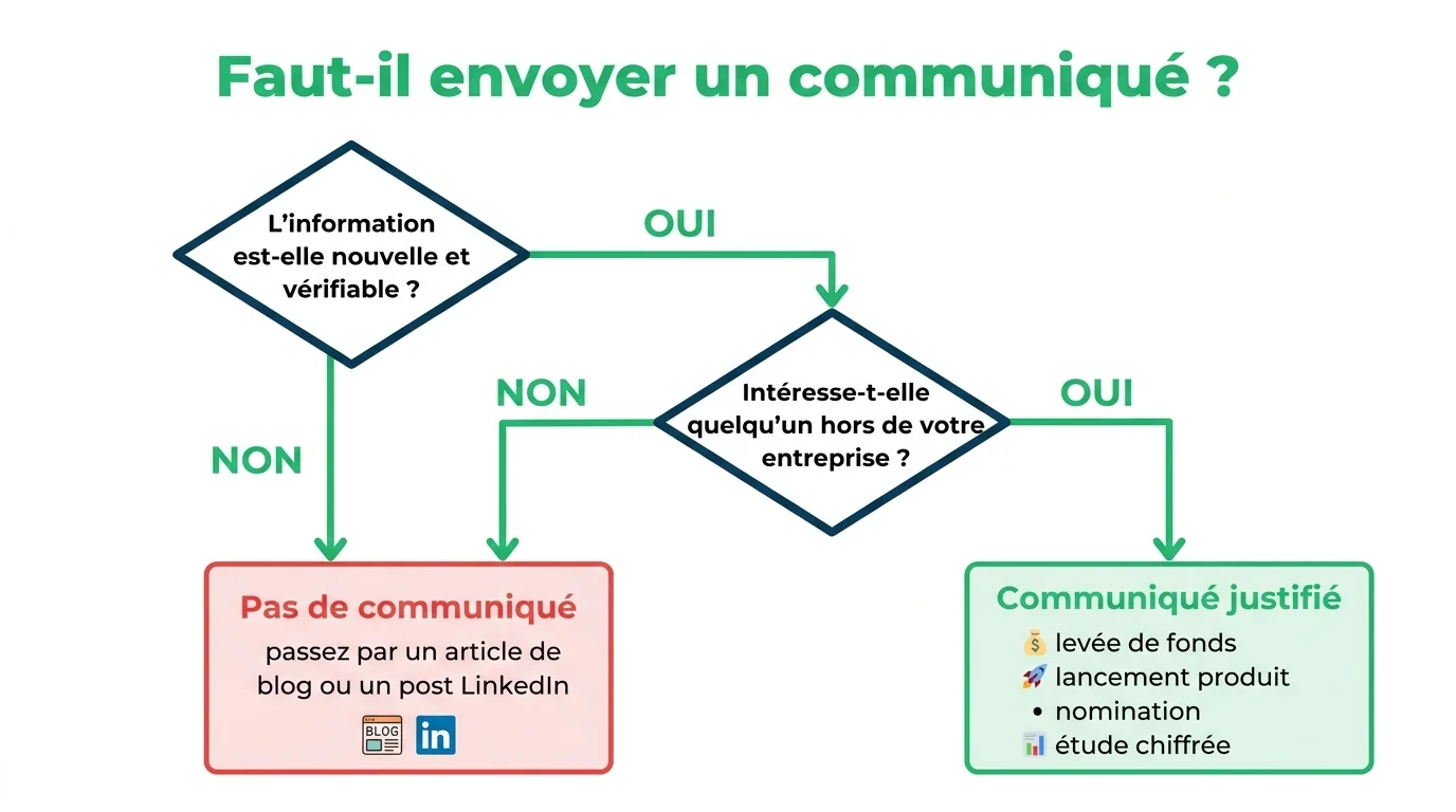 Arbre de décision : votre actualité justifie-t-elle un communiqué de presse ?