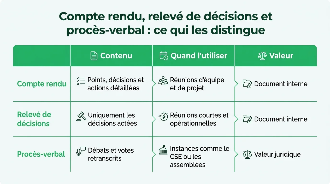 Compte rendu, relevé de décisions et procès-verbal : ce qui les distingue