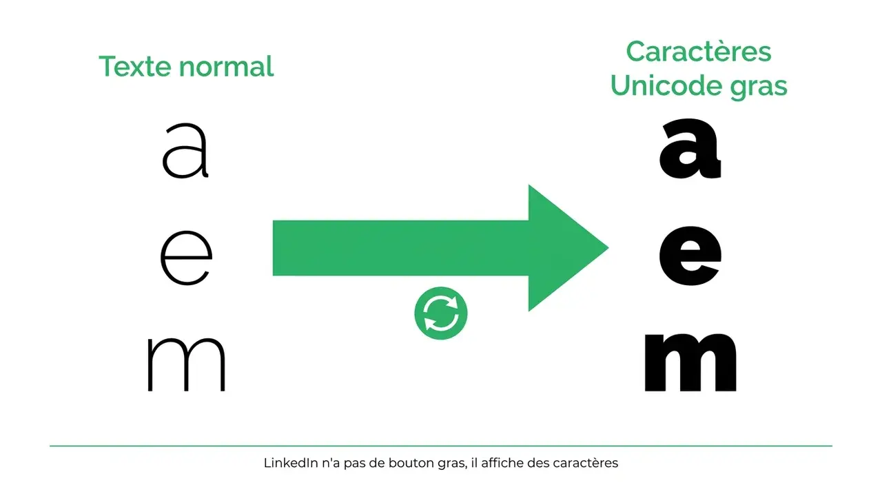 Du texte normal aux caractères Unicode gras affichés par LinkedIn