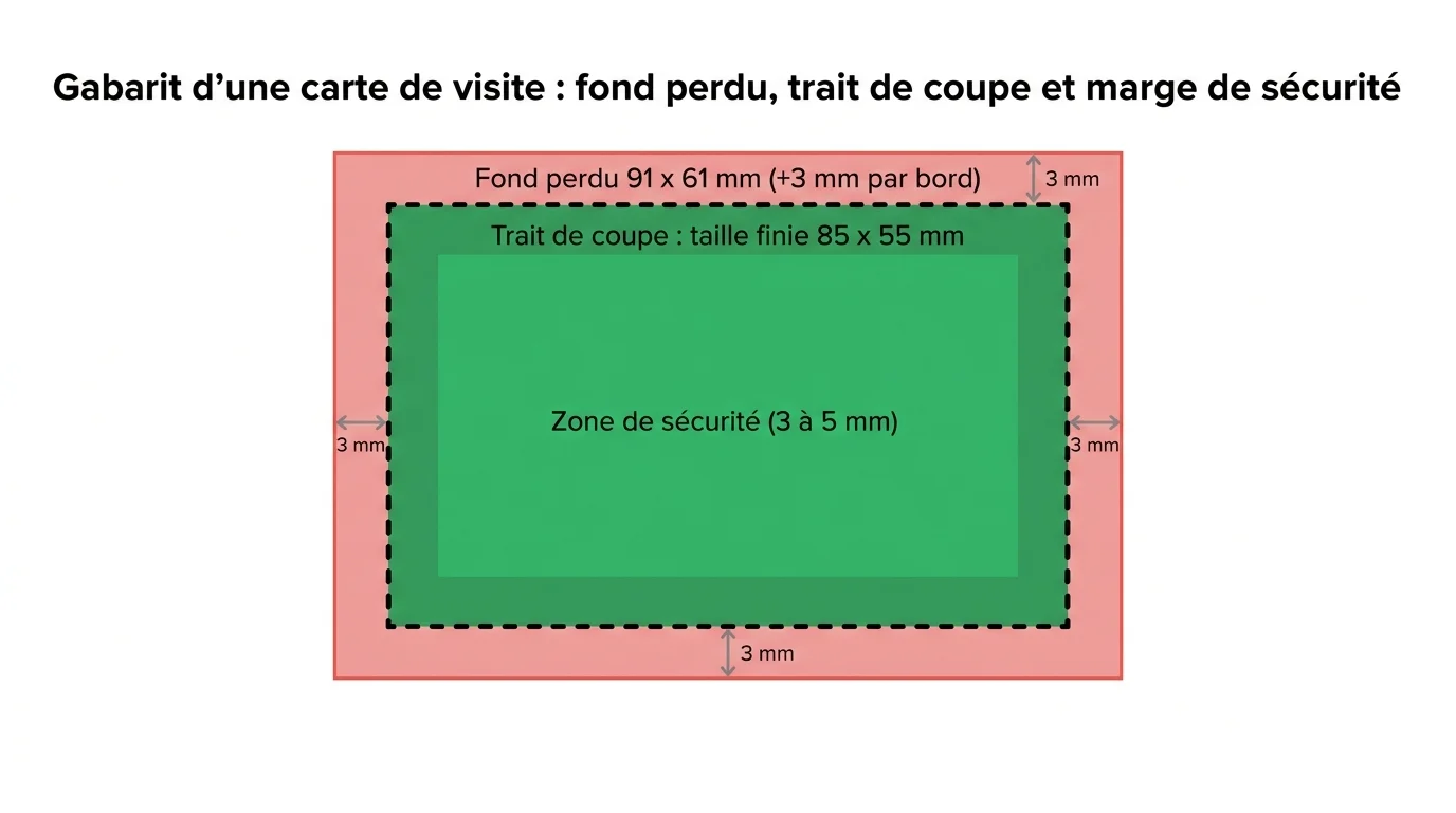 Gabarit d'une carte de visite : fond perdu, trait de coupe et marge de sécurité