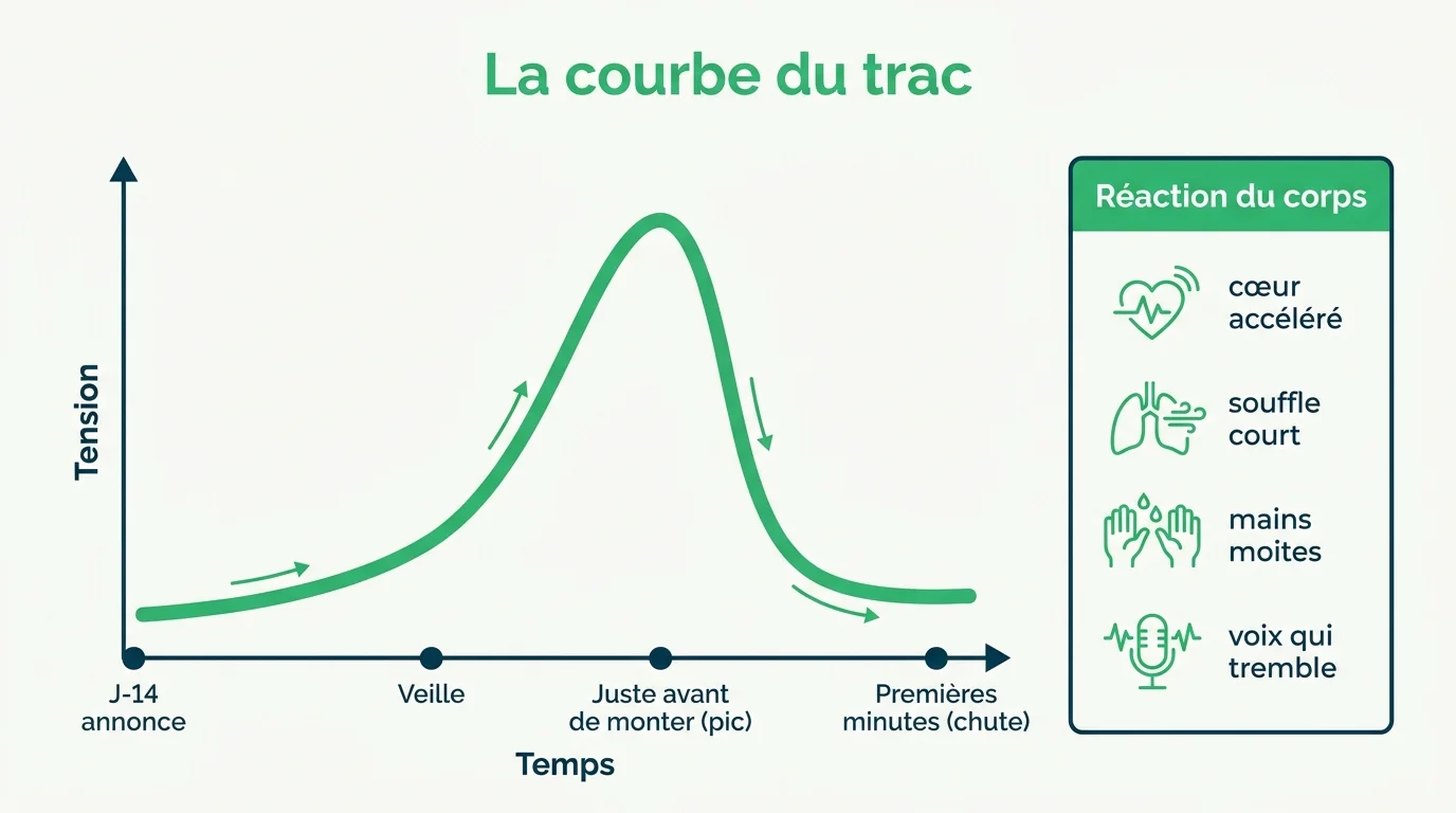 La courbe du trac : la tension culmine avant de monter, pas pendant