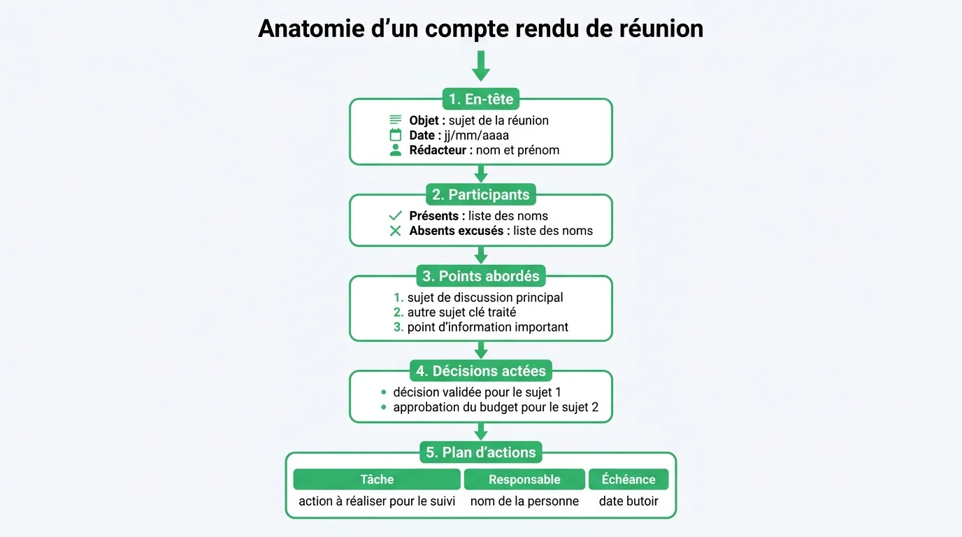L'anatomie d'un compte rendu de réunion en cinq blocs