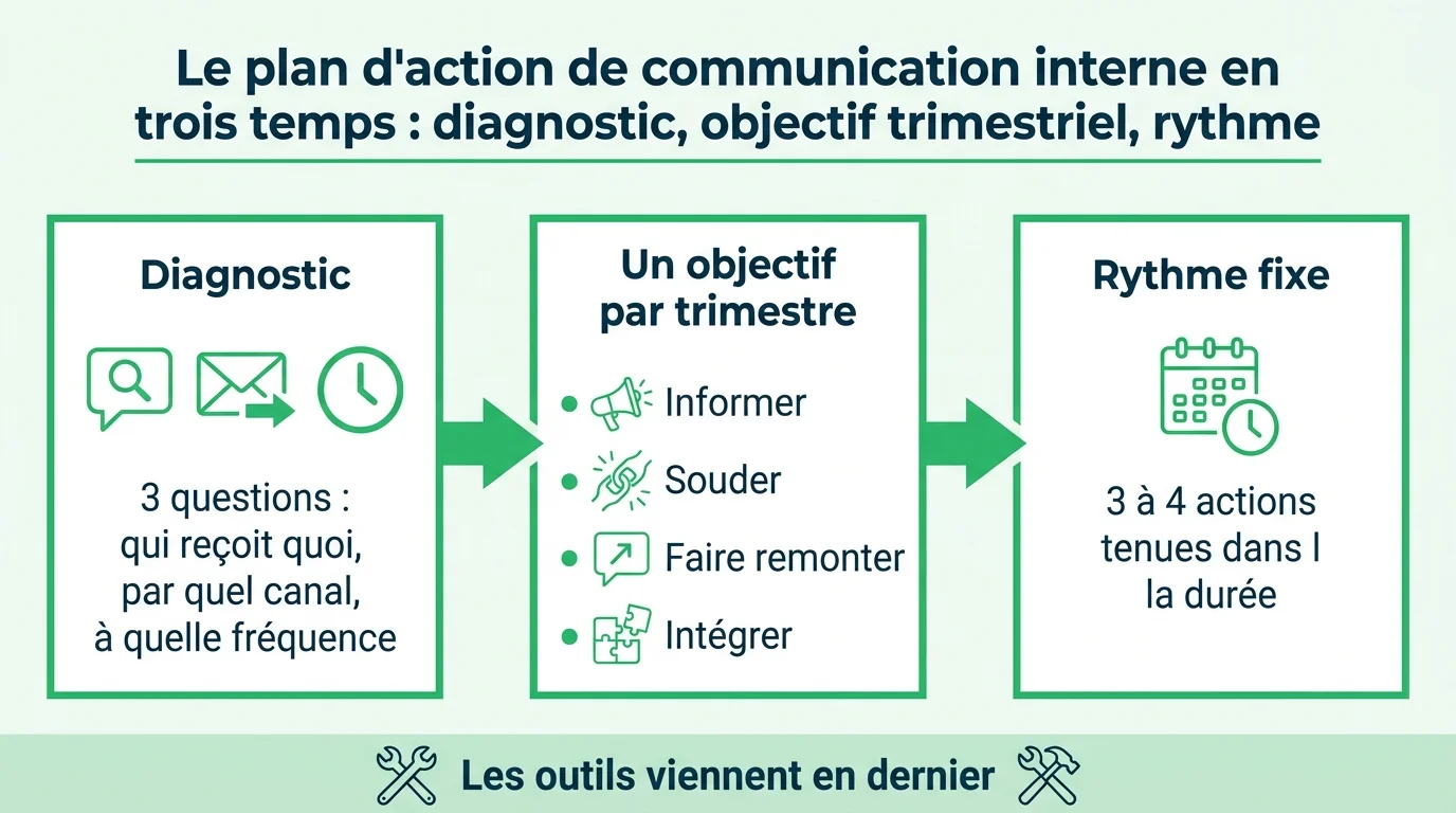 Le plan d'action de communication interne en trois temps : diagnostic, objectif trimestriel, rythme