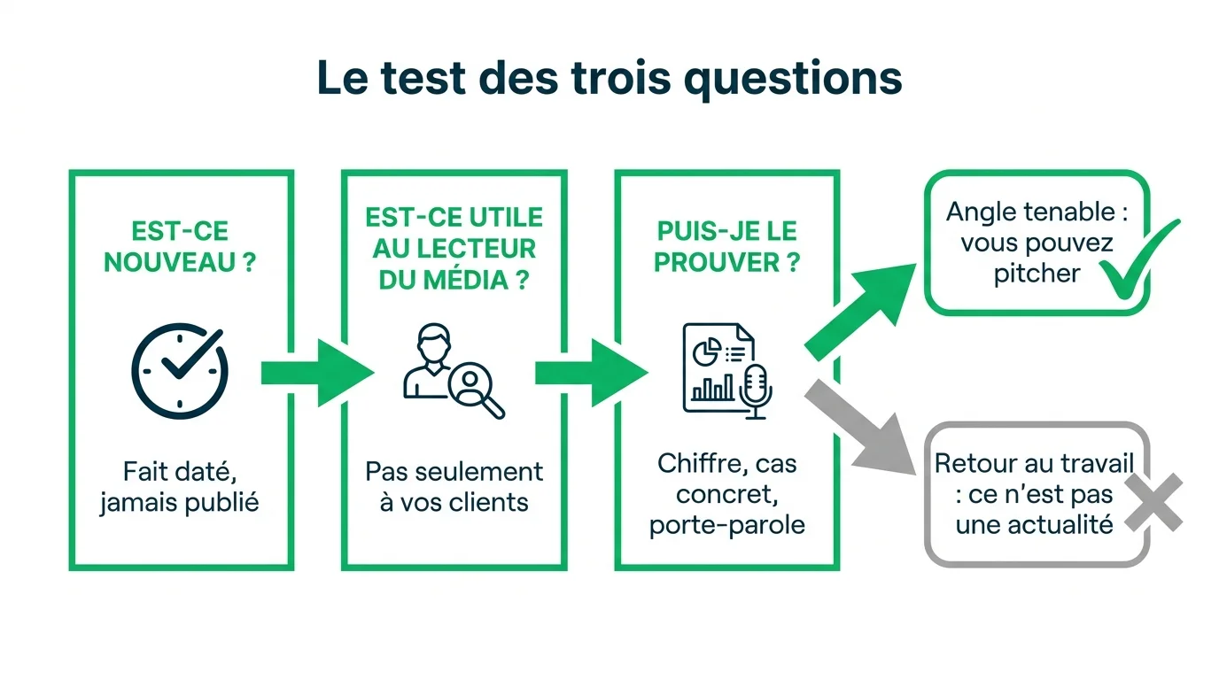Le test des trois questions pour valider un angle avant de contacter la presse