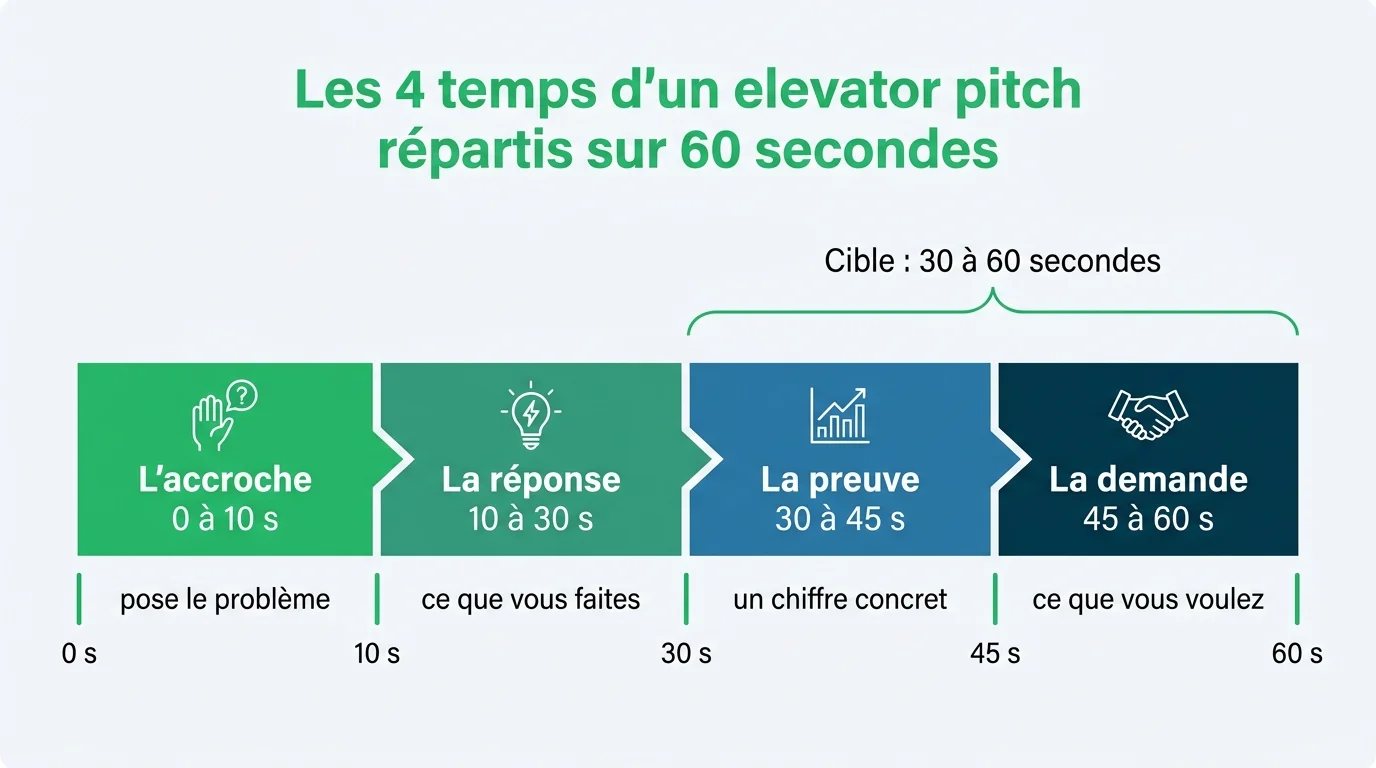 Les 4 temps d'un elevator pitch répartis sur 60 secondes