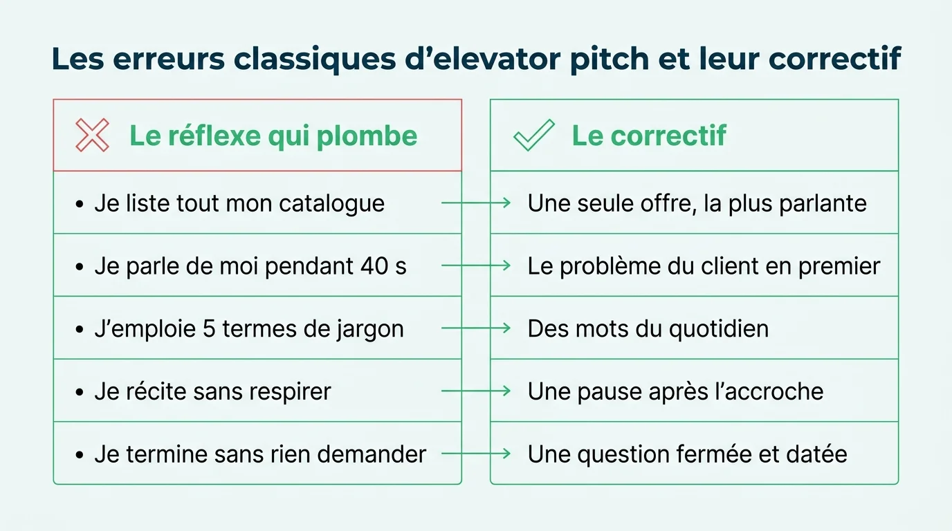 Les erreurs classiques d'elevator pitch et leur correctif