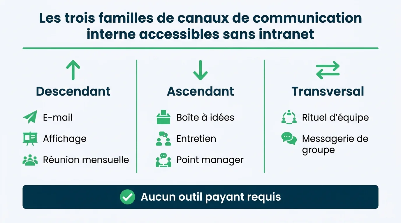 Les trois familles de canaux de communication interne accessibles sans intranet