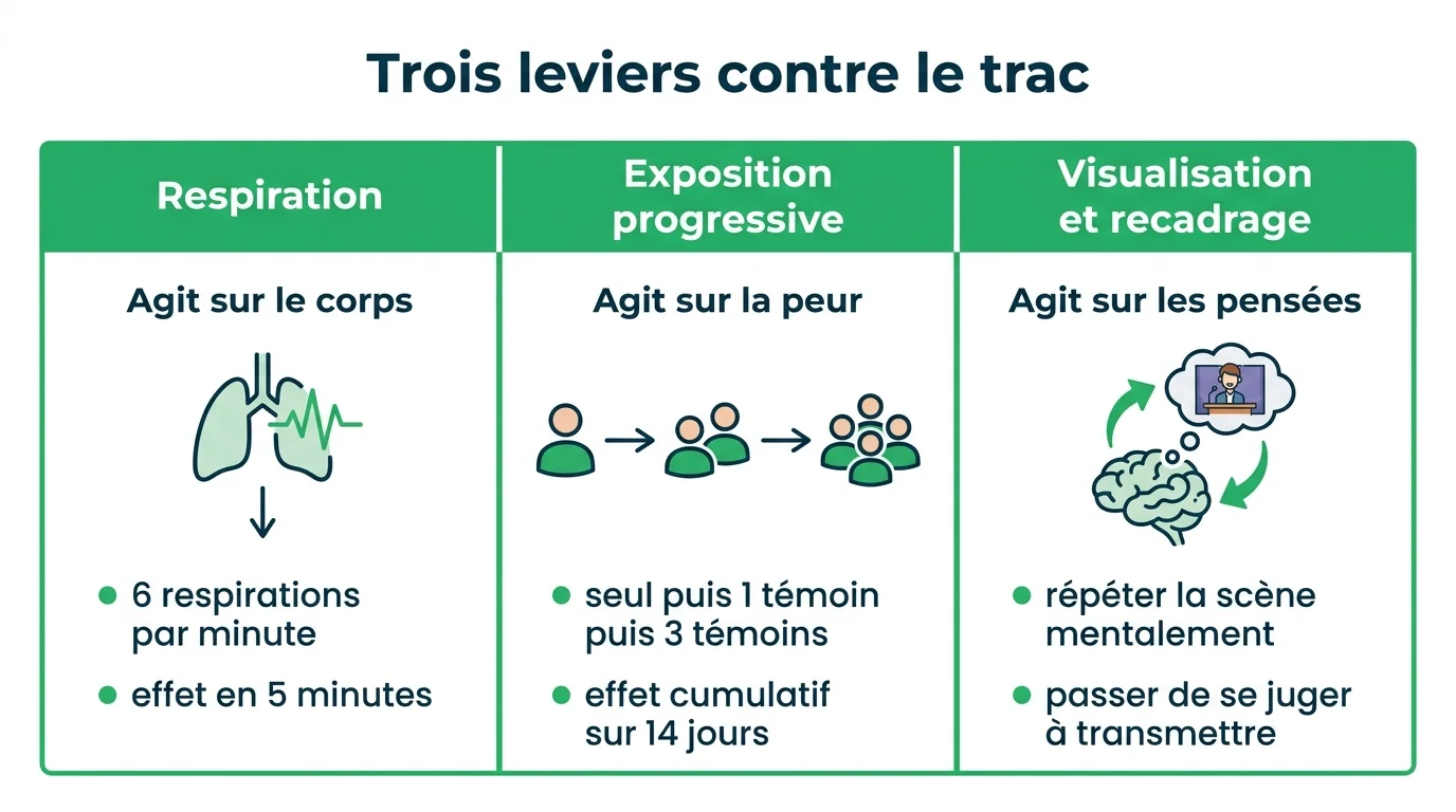 Les trois leviers anti-trac : corps, peur et pensées