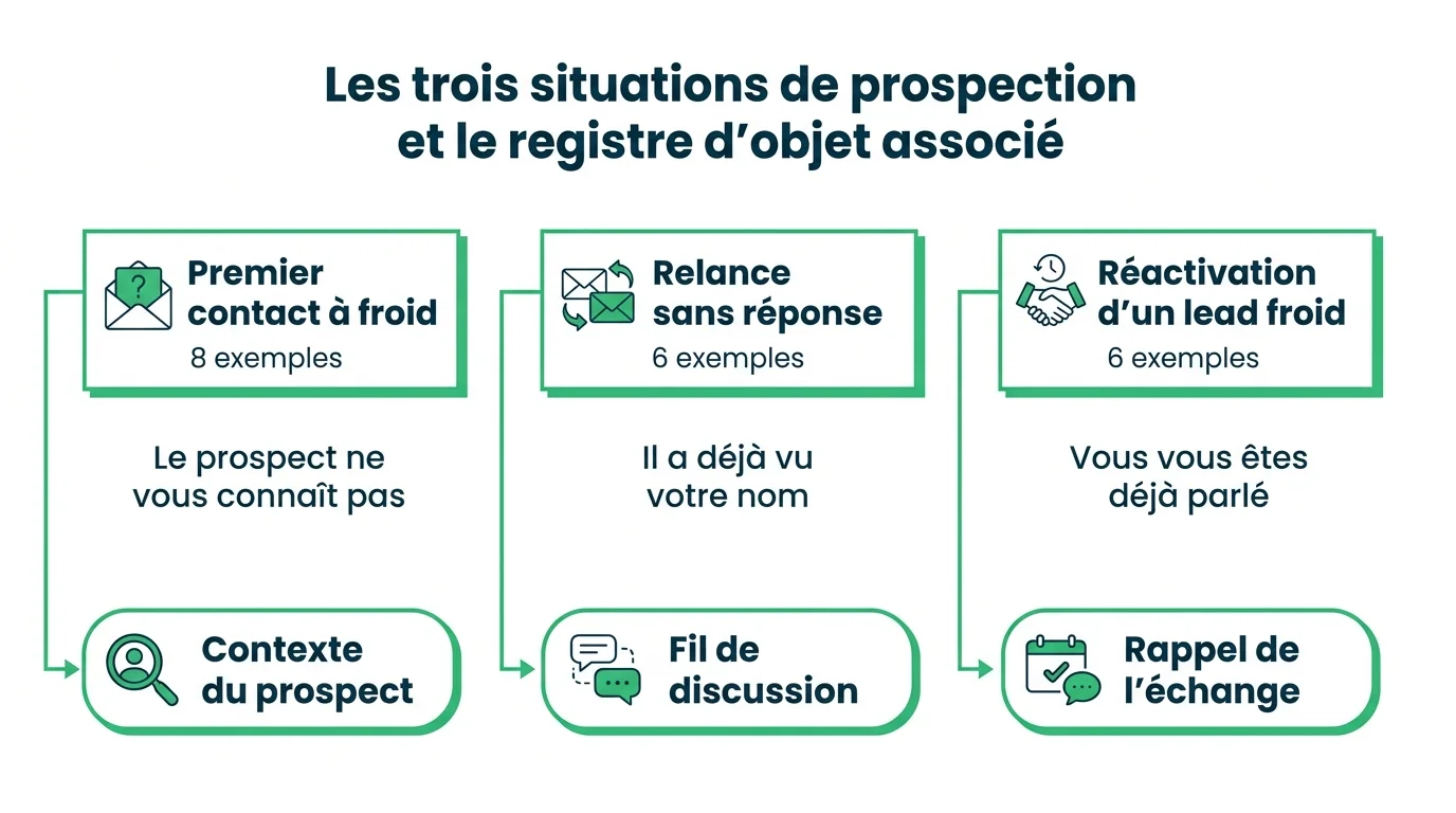 Les trois situations de prospection et le registre d'objet associé