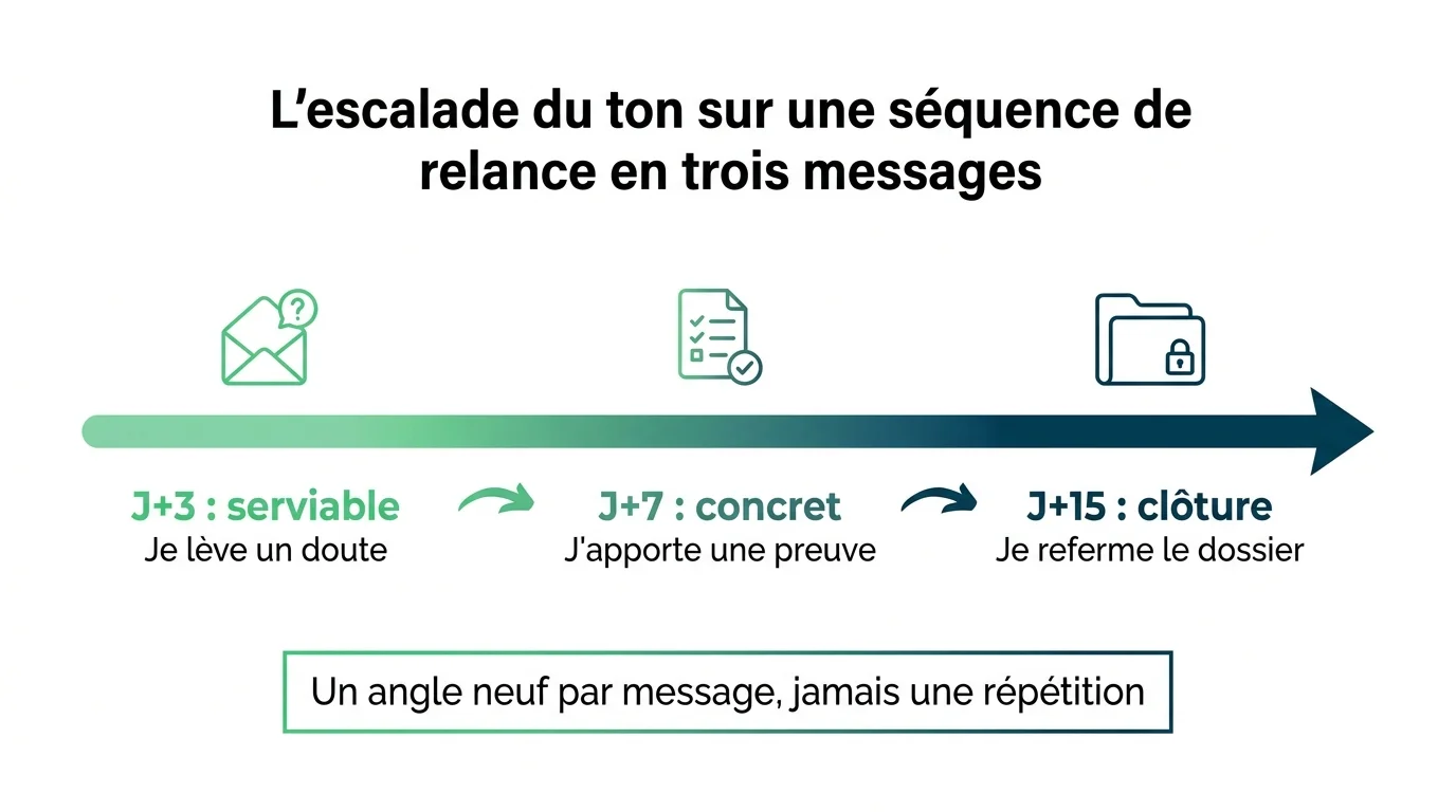L'escalade du ton sur une séquence de relance en trois messages