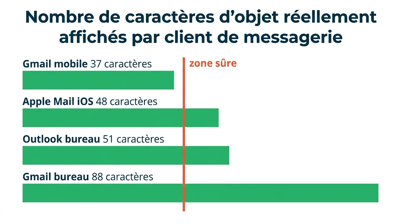 Nombre de caractères d'objet réellement affichés par client de messagerie