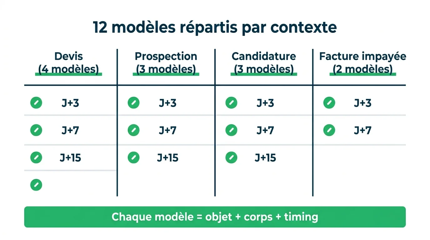 Répartition des 12 modèles de mail de relance par contexte et par échéance