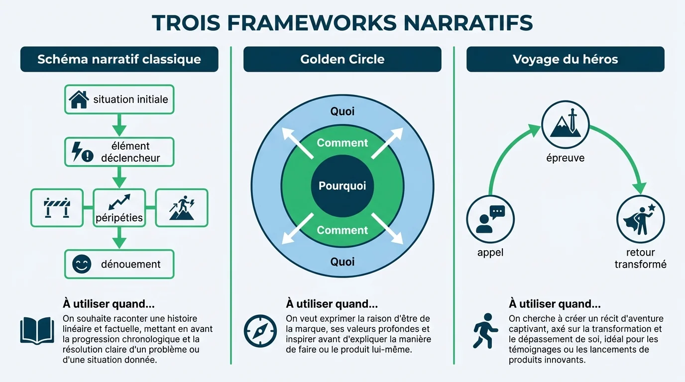 Schéma narratif classique, Golden Circle et voyage du héros : trois structures pour un même récit