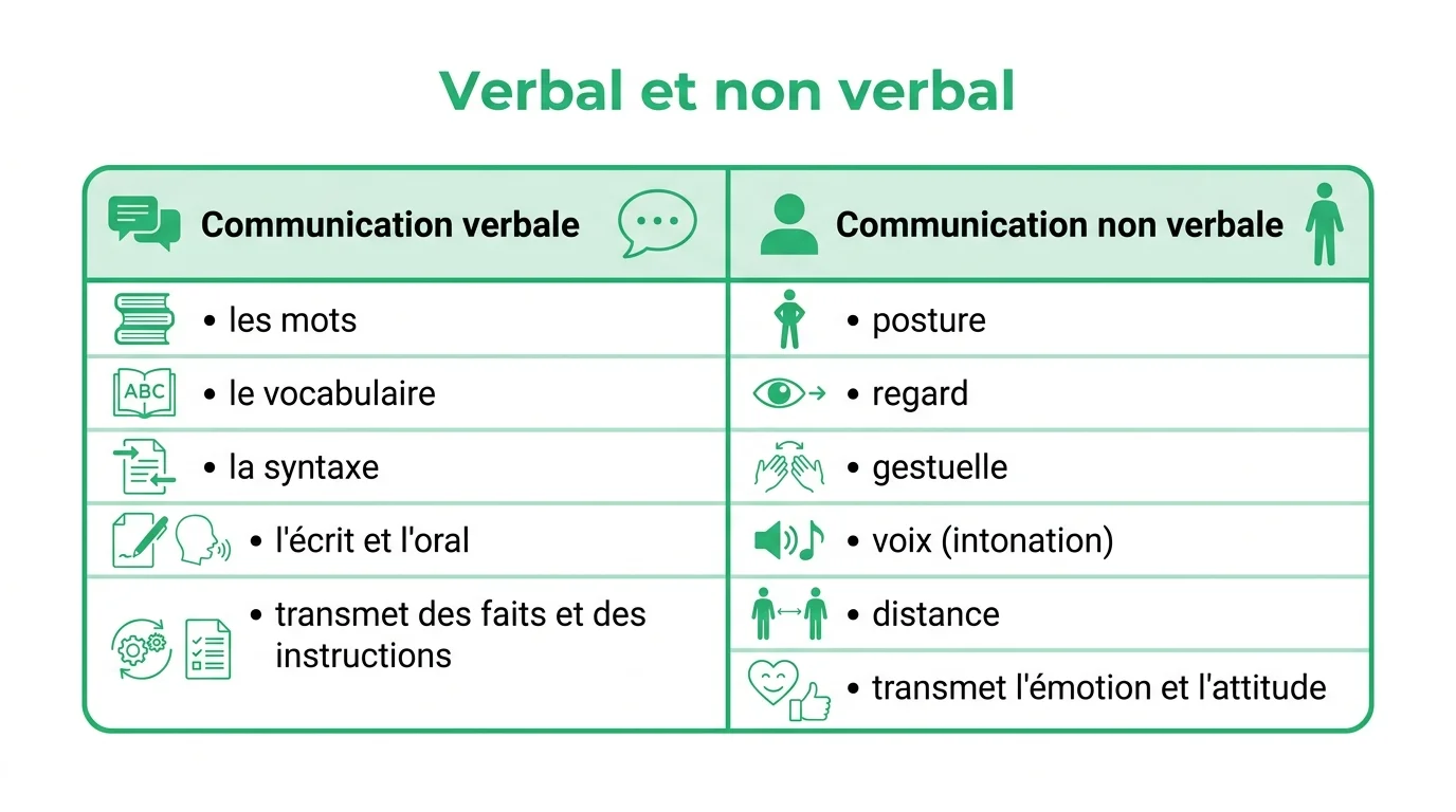 Tableau comparatif : communication verbale et communication non verbale