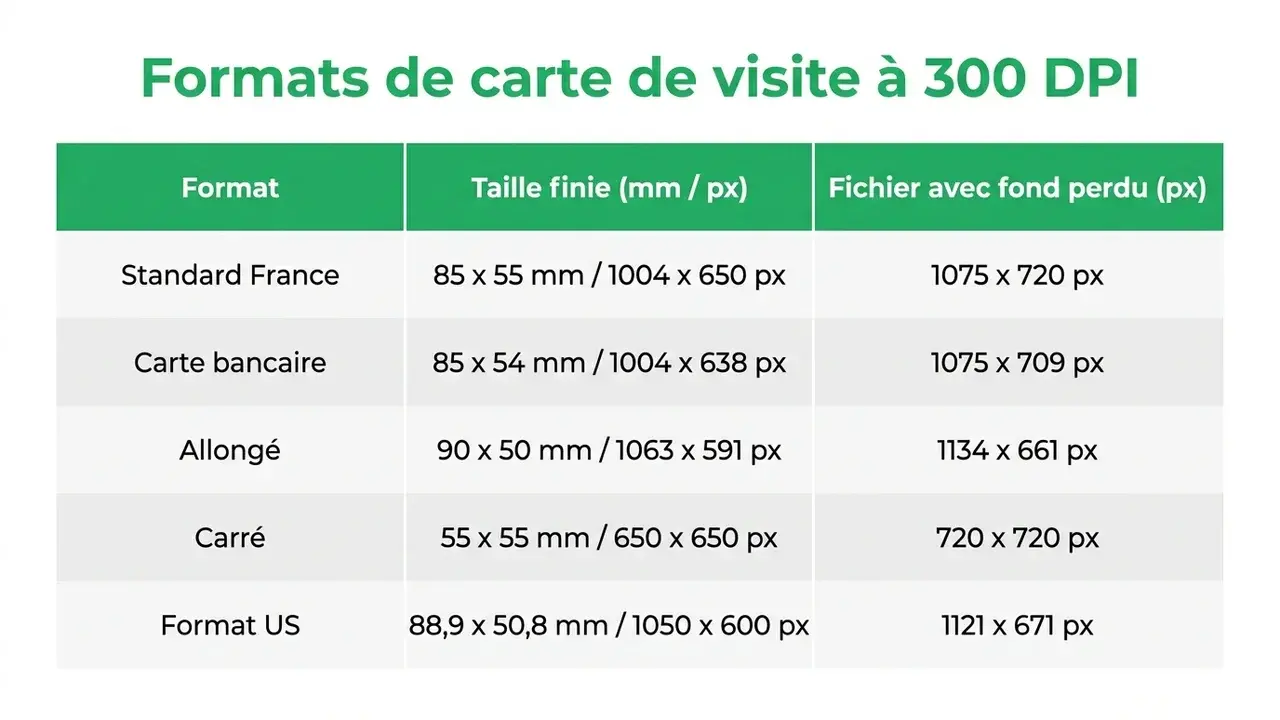 Tableau des formats de carte de visite en mm et en pixels à 300 DPI