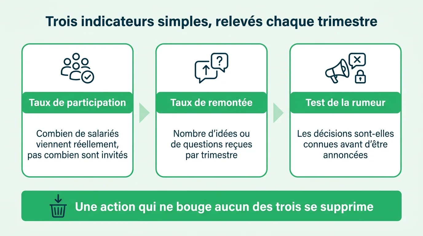 Trois indicateurs pour mesurer l'efficacité de la communication interne
